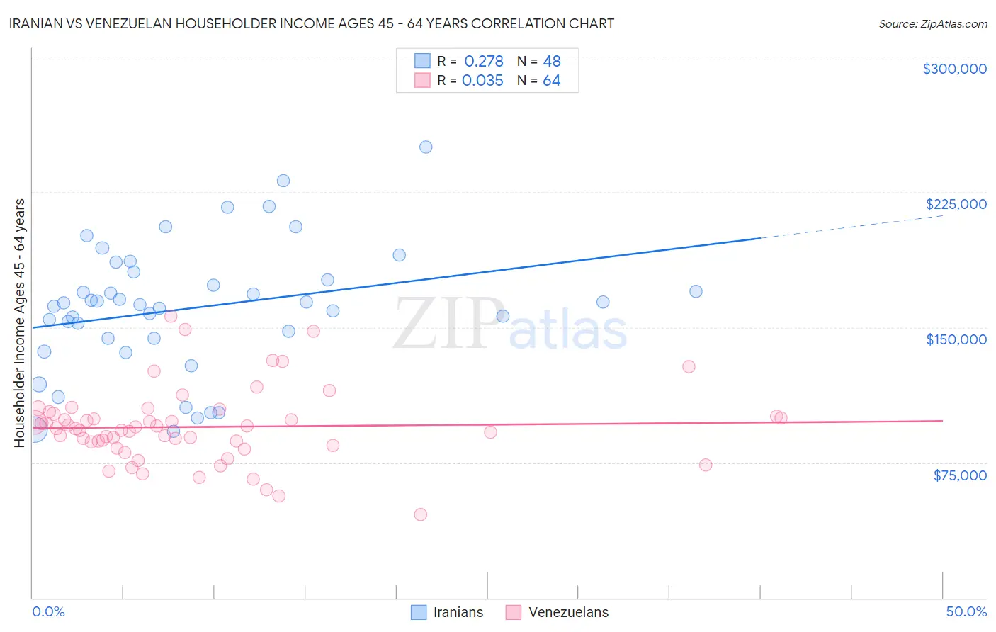Iranian vs Venezuelan Householder Income Ages 45 - 64 years