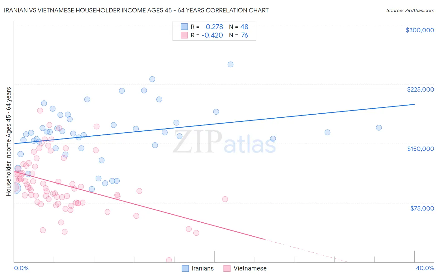 Iranian vs Vietnamese Householder Income Ages 45 - 64 years