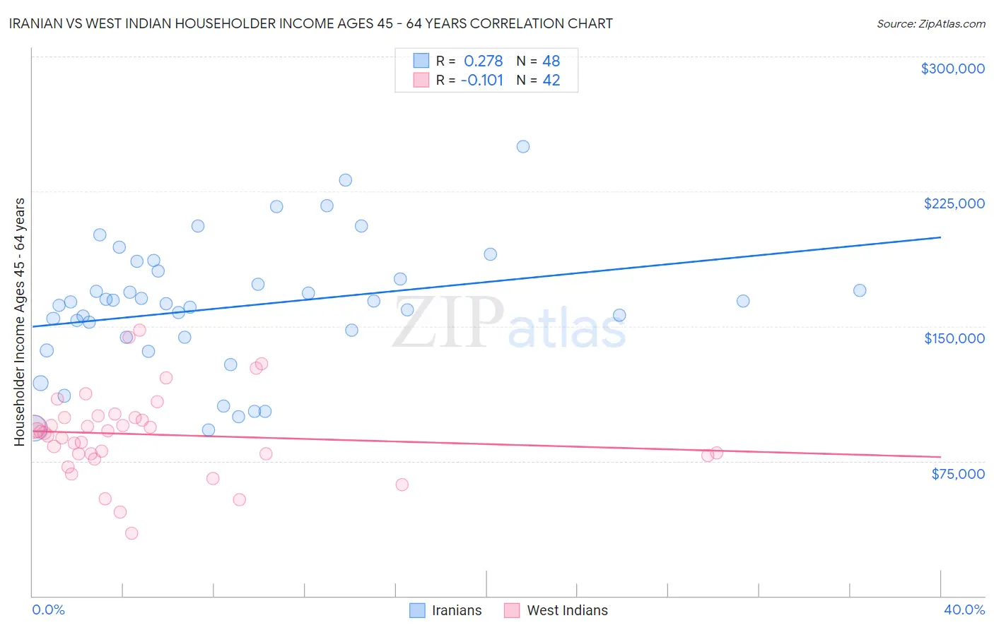 Iranian vs West Indian Householder Income Ages 45 - 64 years