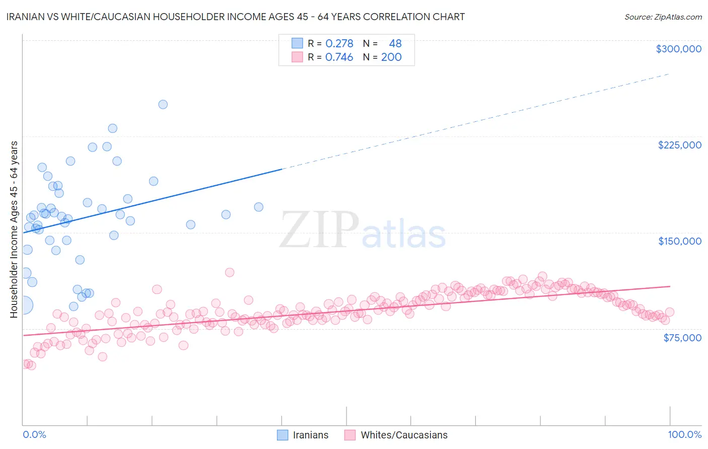 Iranian vs White/Caucasian Householder Income Ages 45 - 64 years