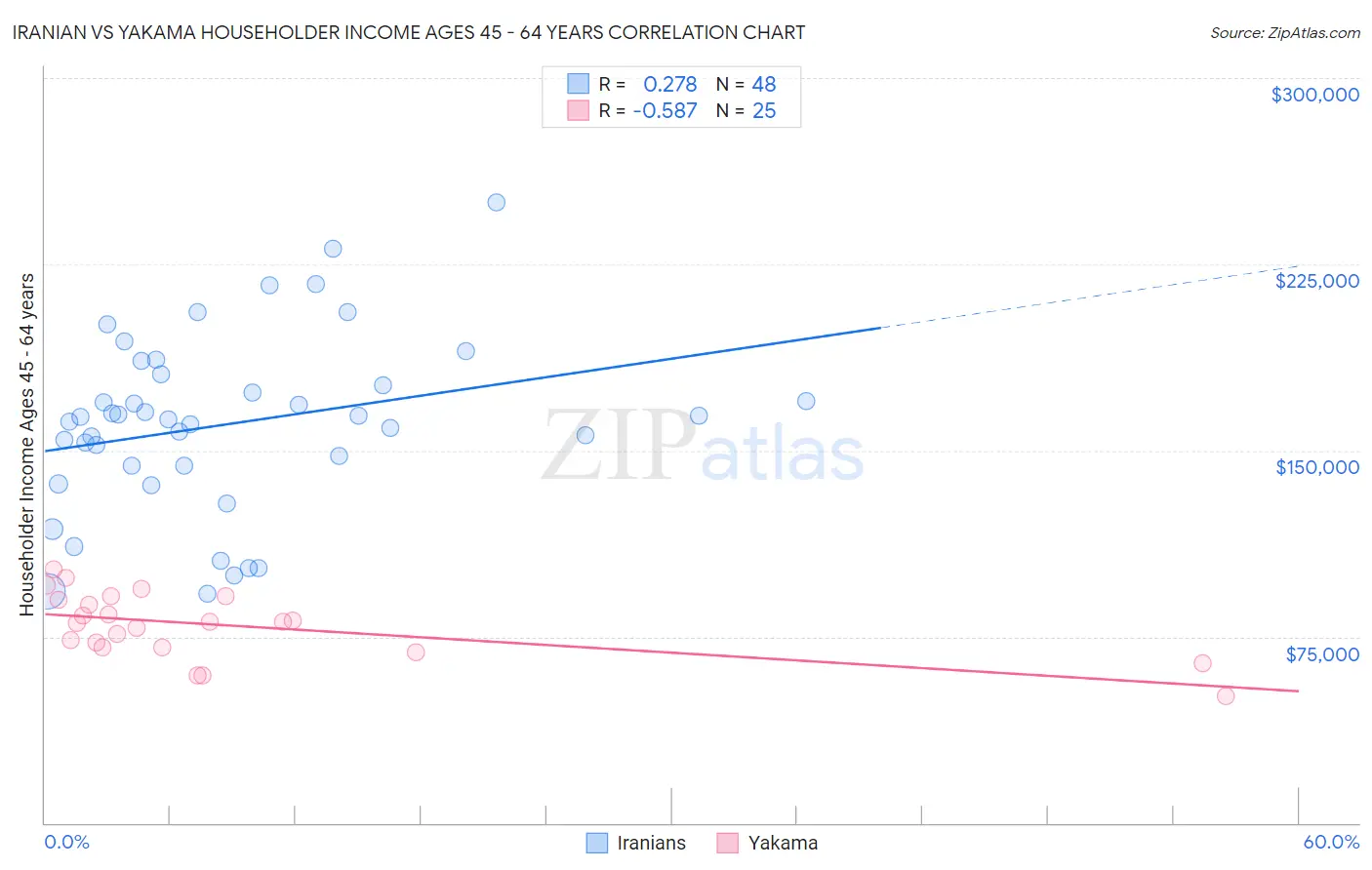 Iranian vs Yakama Householder Income Ages 45 - 64 years