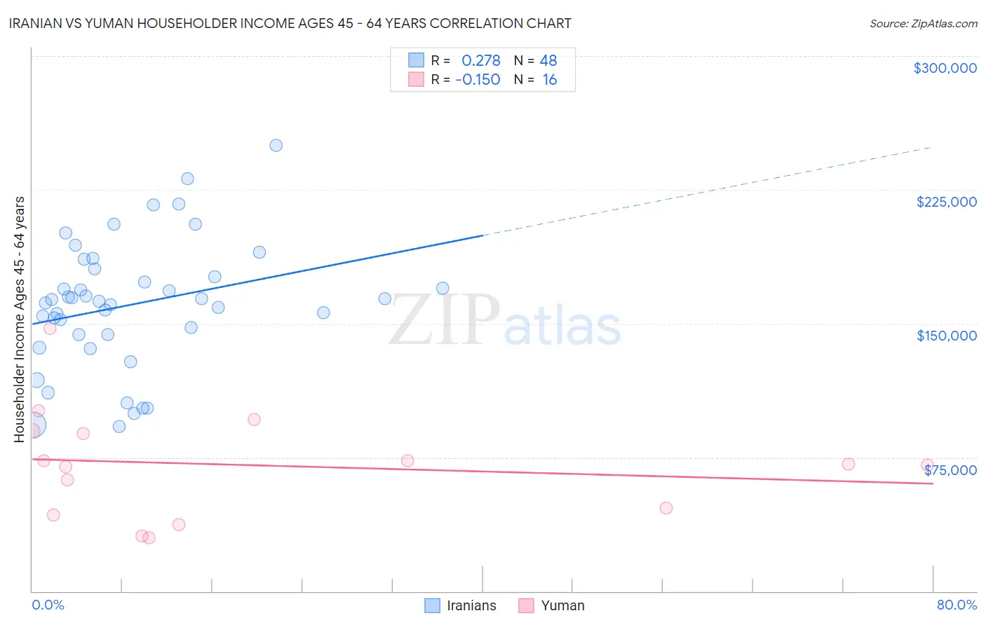 Iranian vs Yuman Householder Income Ages 45 - 64 years