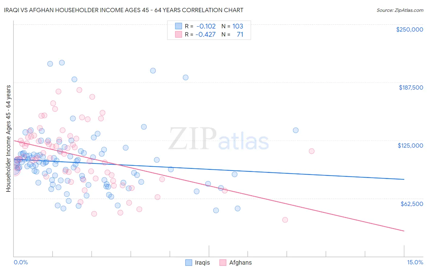Iraqi vs Afghan Householder Income Ages 45 - 64 years