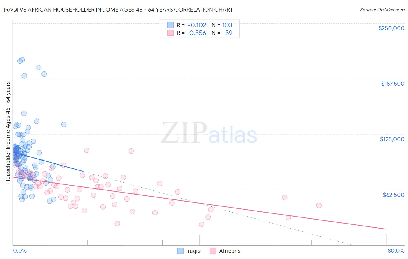 Iraqi vs African Householder Income Ages 45 - 64 years