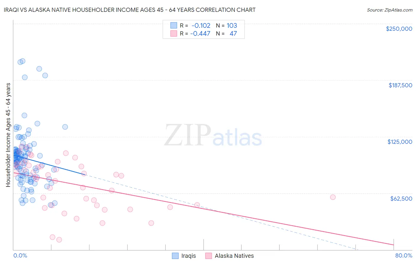 Iraqi vs Alaska Native Householder Income Ages 45 - 64 years