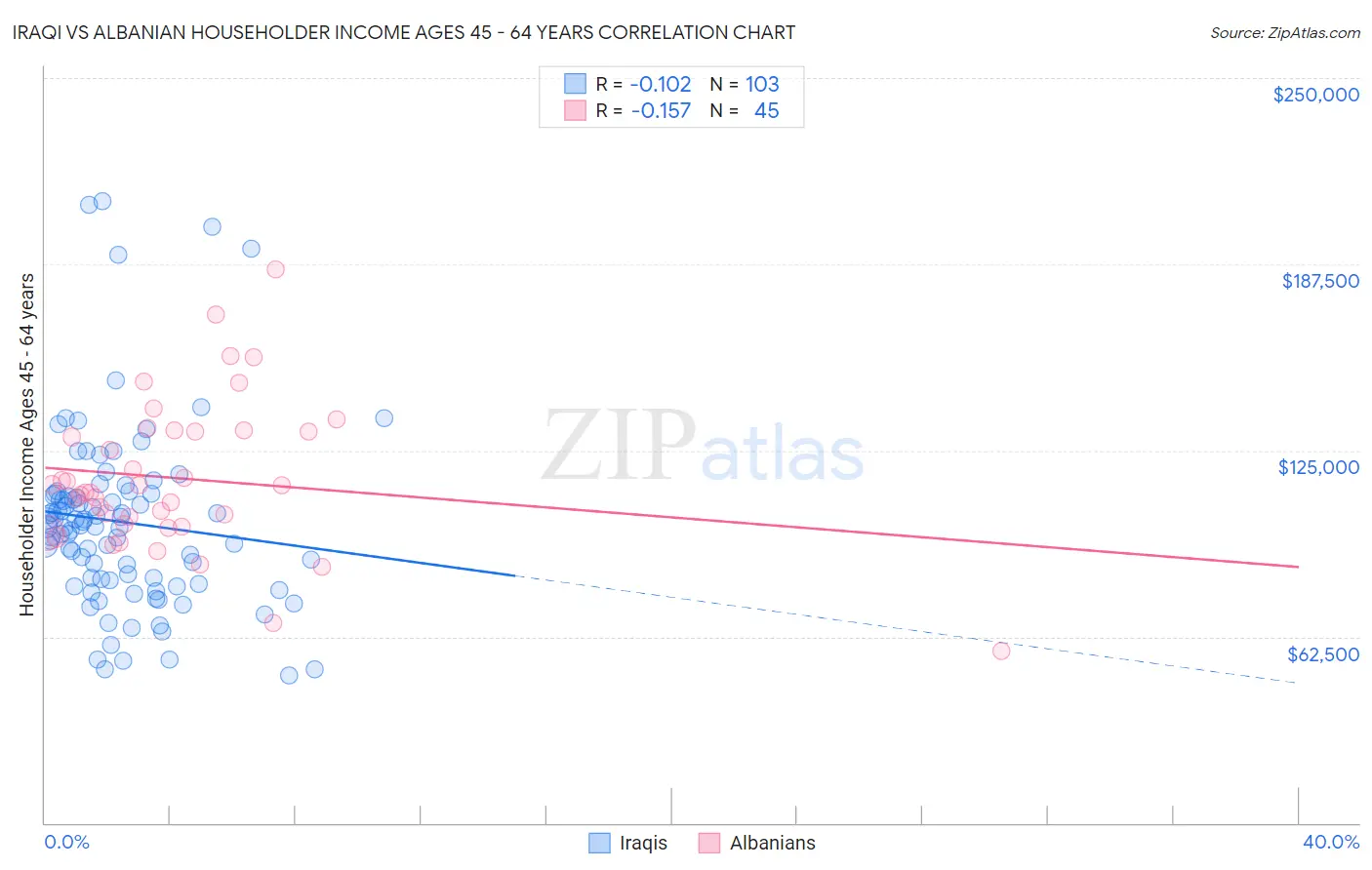 Iraqi vs Albanian Householder Income Ages 45 - 64 years