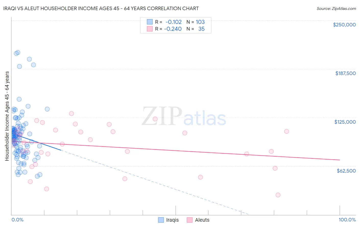 Iraqi vs Aleut Householder Income Ages 45 - 64 years