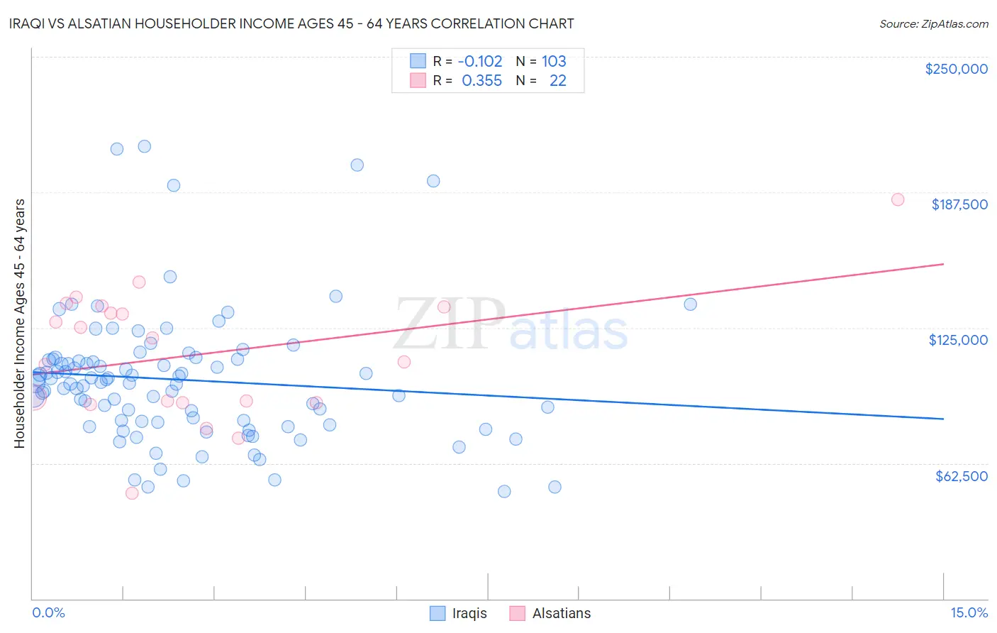 Iraqi vs Alsatian Householder Income Ages 45 - 64 years