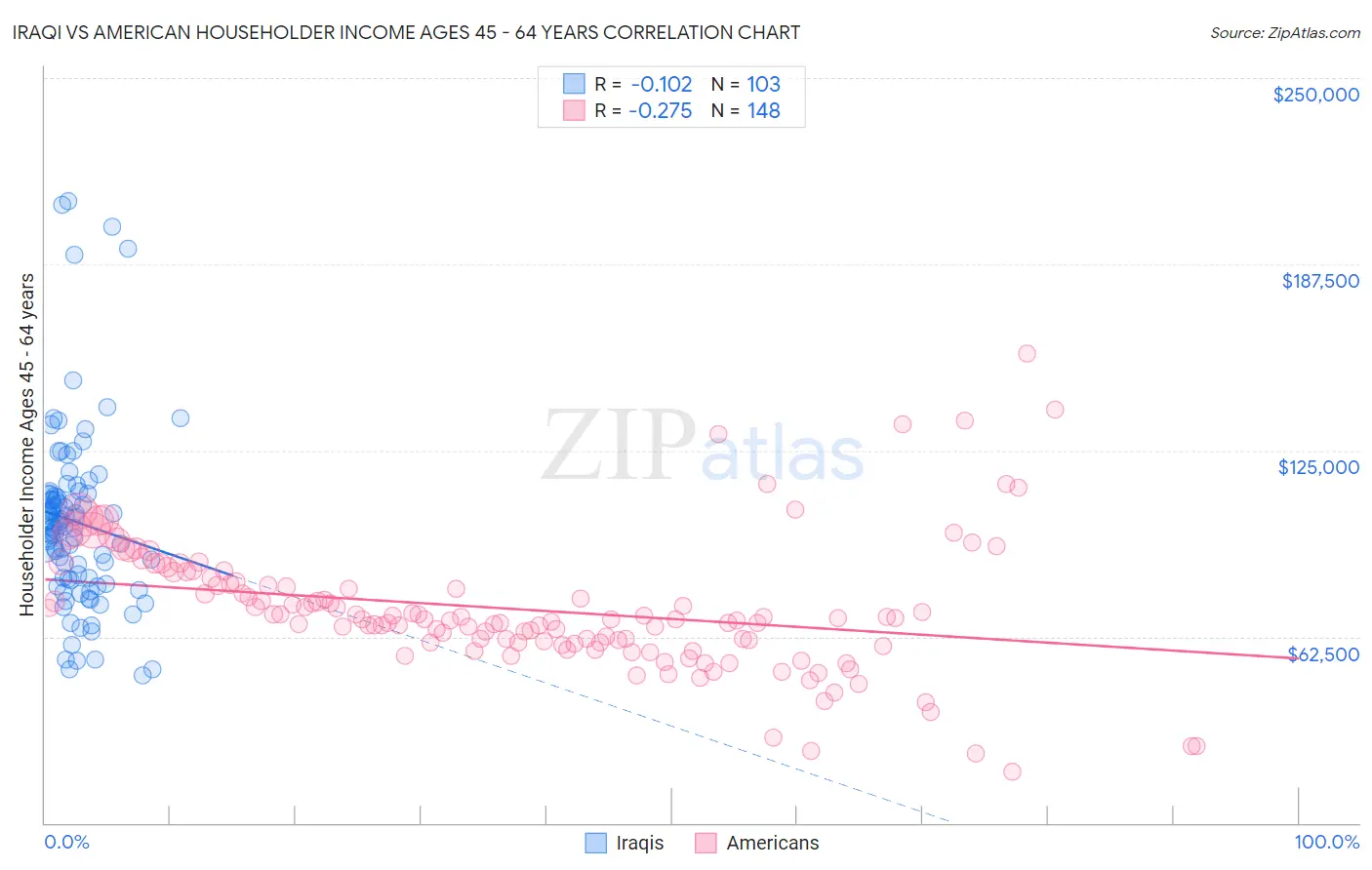 Iraqi vs American Householder Income Ages 45 - 64 years