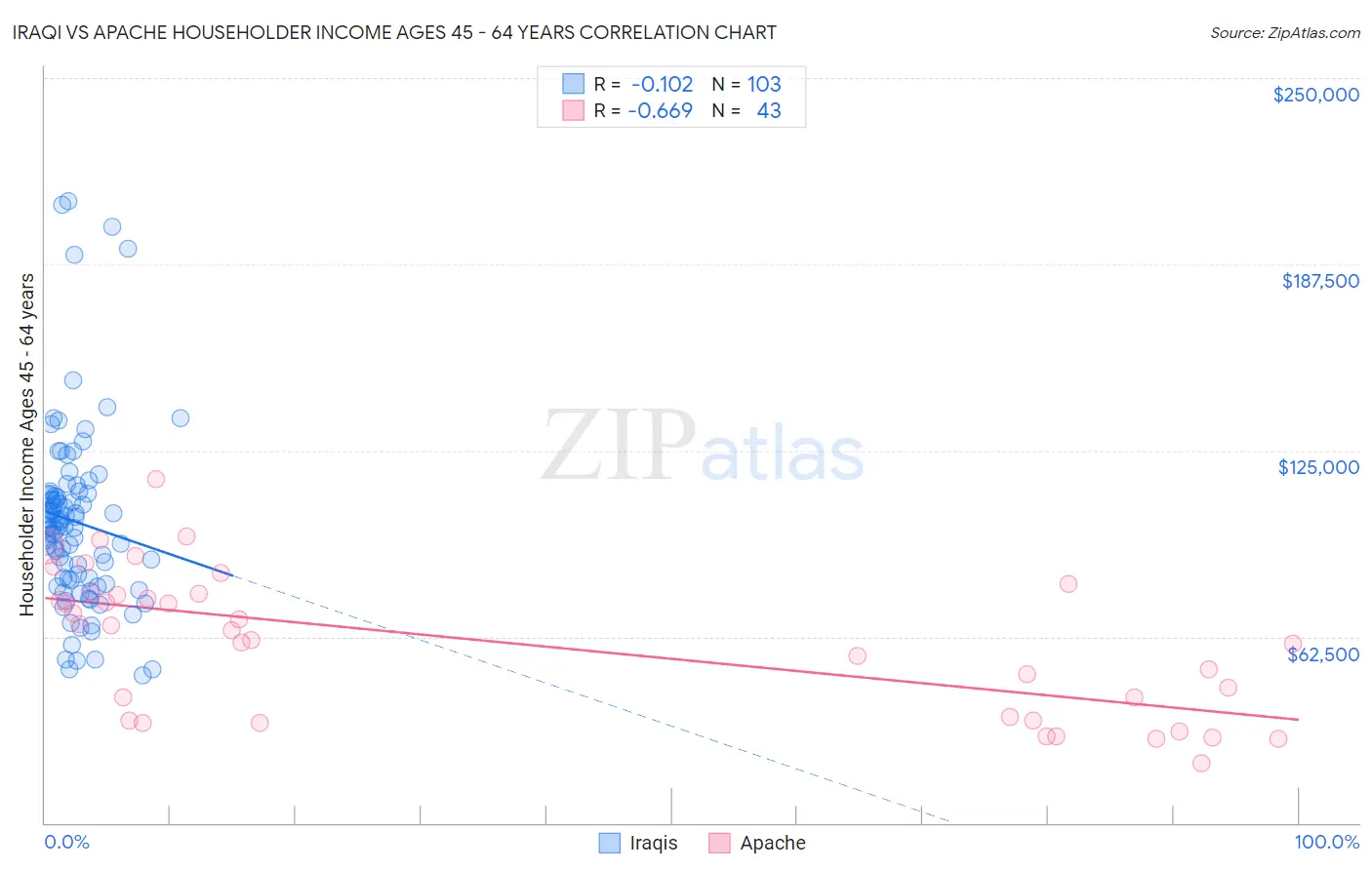 Iraqi vs Apache Householder Income Ages 45 - 64 years