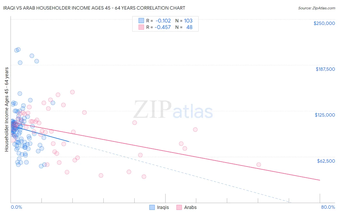 Iraqi vs Arab Householder Income Ages 45 - 64 years
