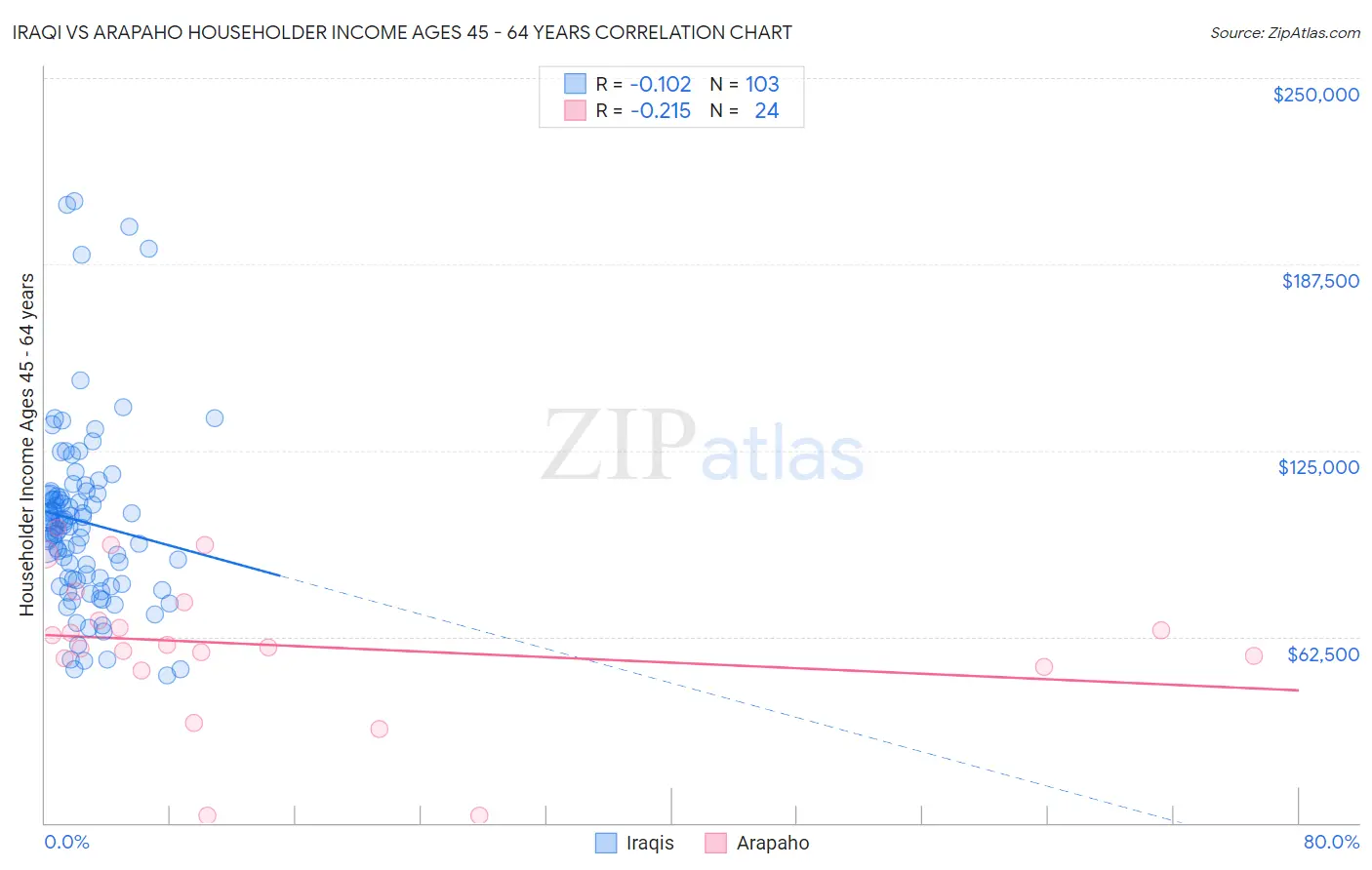 Iraqi vs Arapaho Householder Income Ages 45 - 64 years