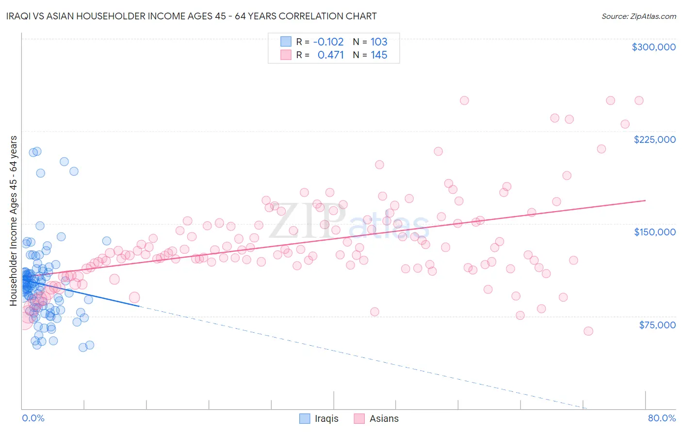 Iraqi vs Asian Householder Income Ages 45 - 64 years