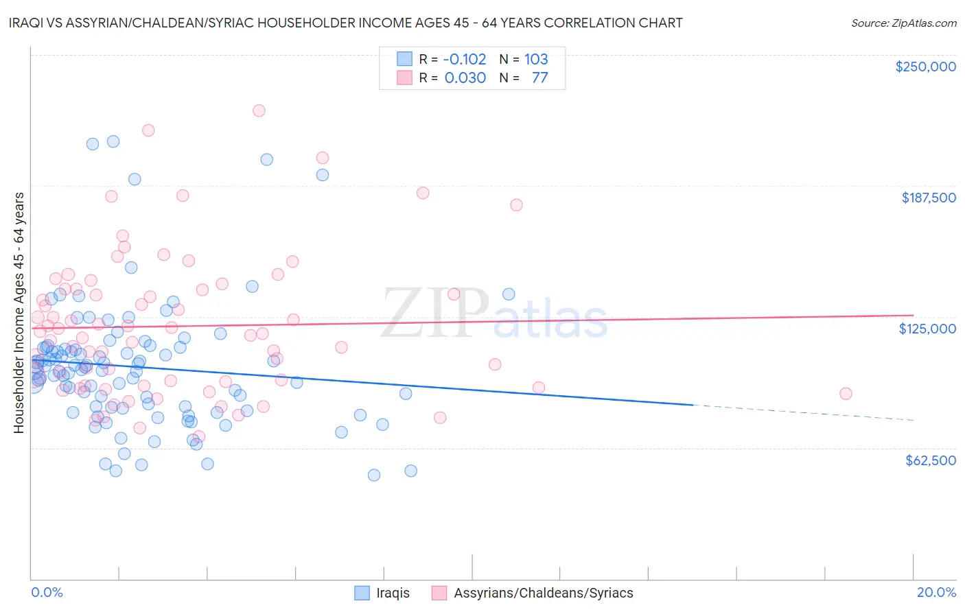 Iraqi vs Assyrian/Chaldean/Syriac Householder Income Ages 45 - 64 years