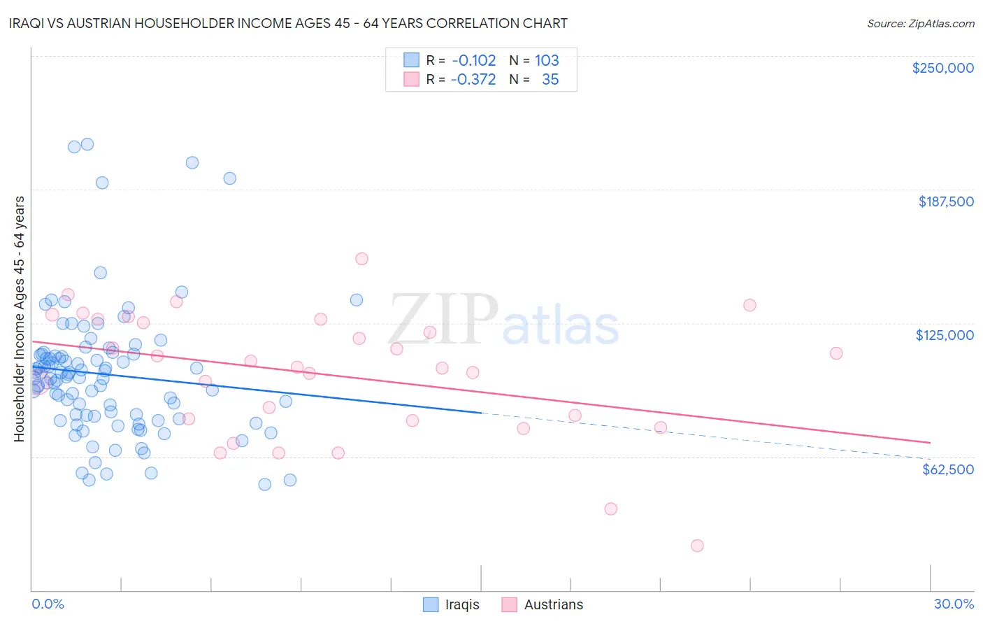 Iraqi vs Austrian Householder Income Ages 45 - 64 years