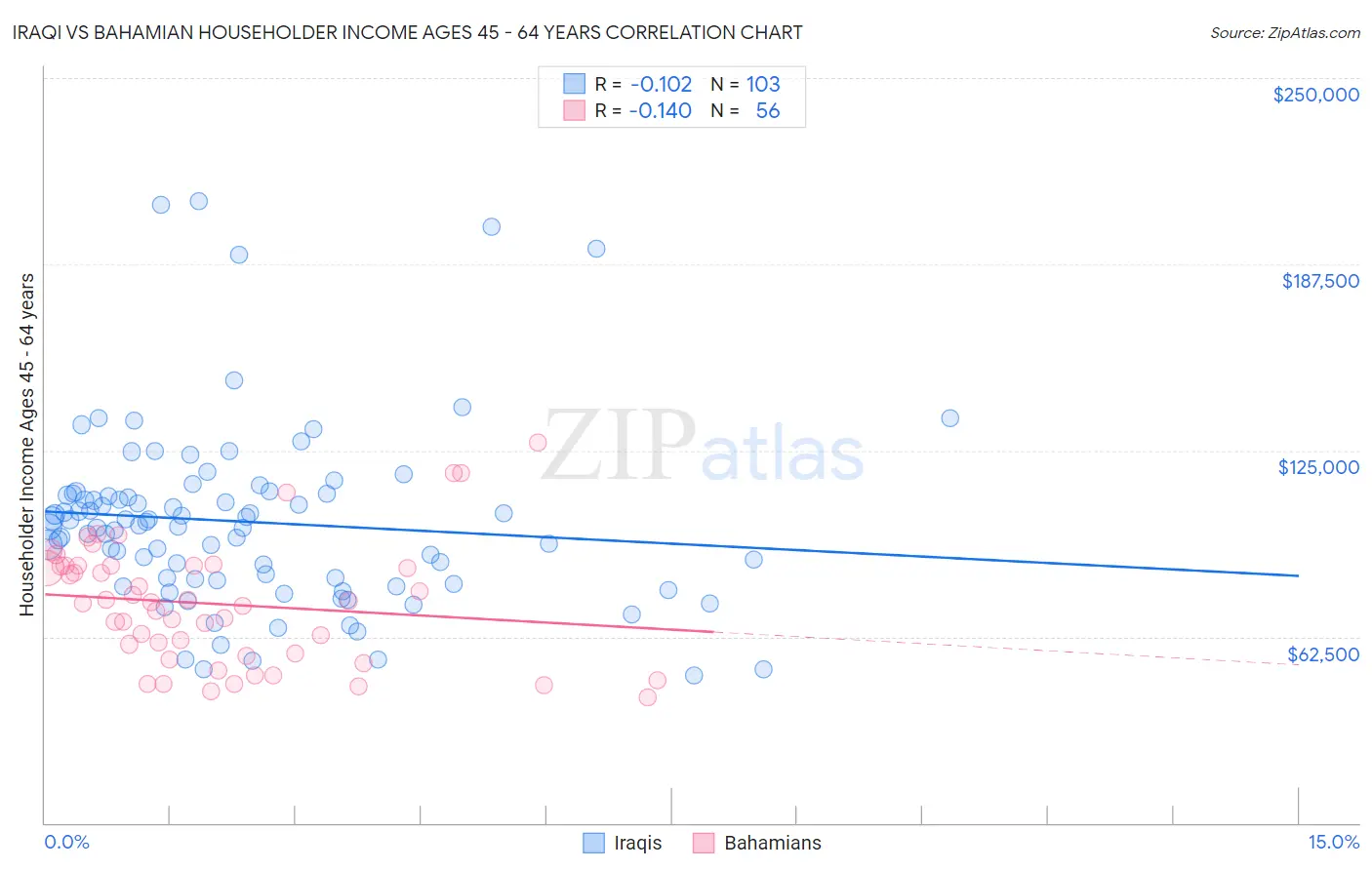 Iraqi vs Bahamian Householder Income Ages 45 - 64 years