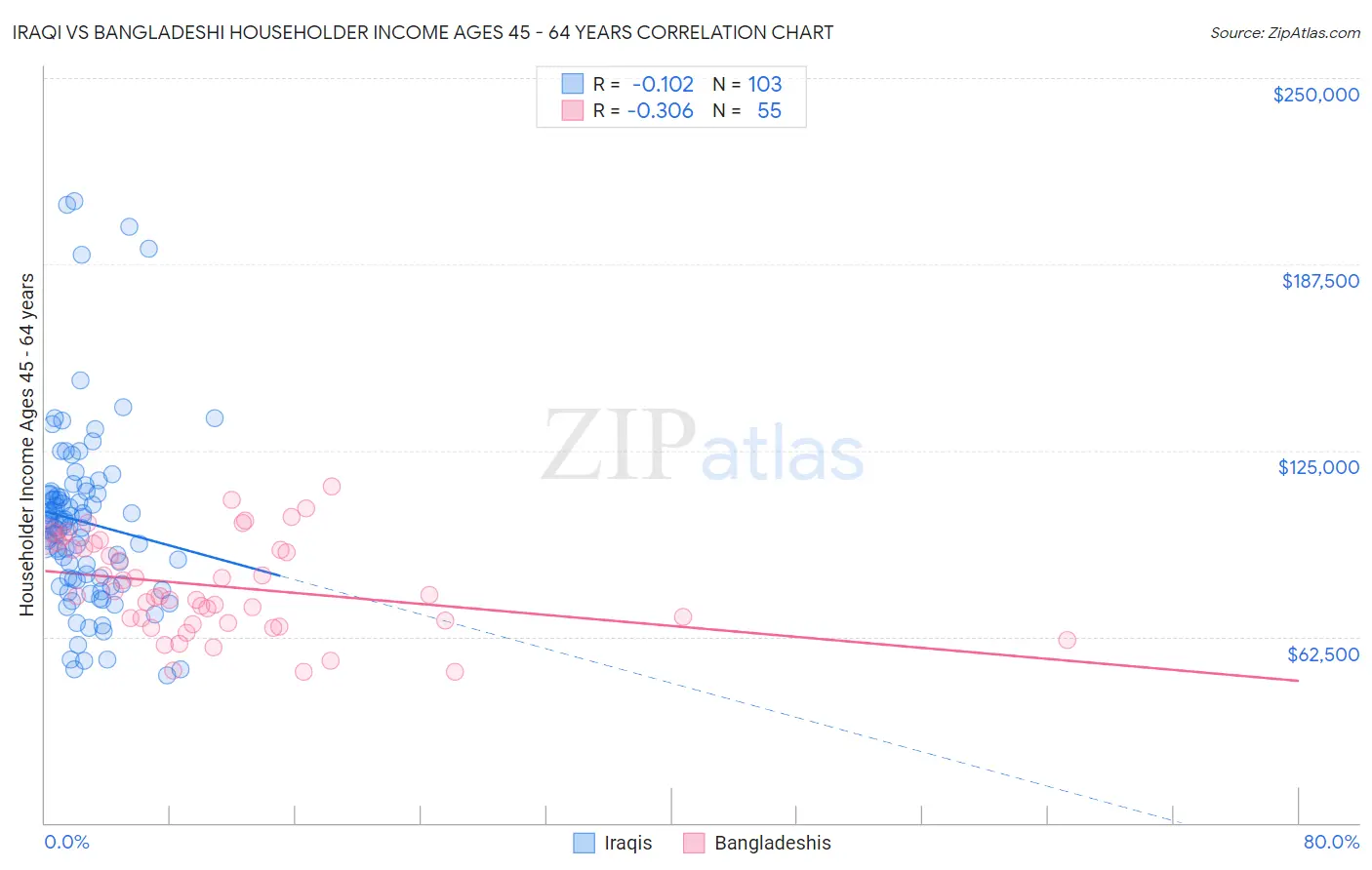 Iraqi vs Bangladeshi Householder Income Ages 45 - 64 years
