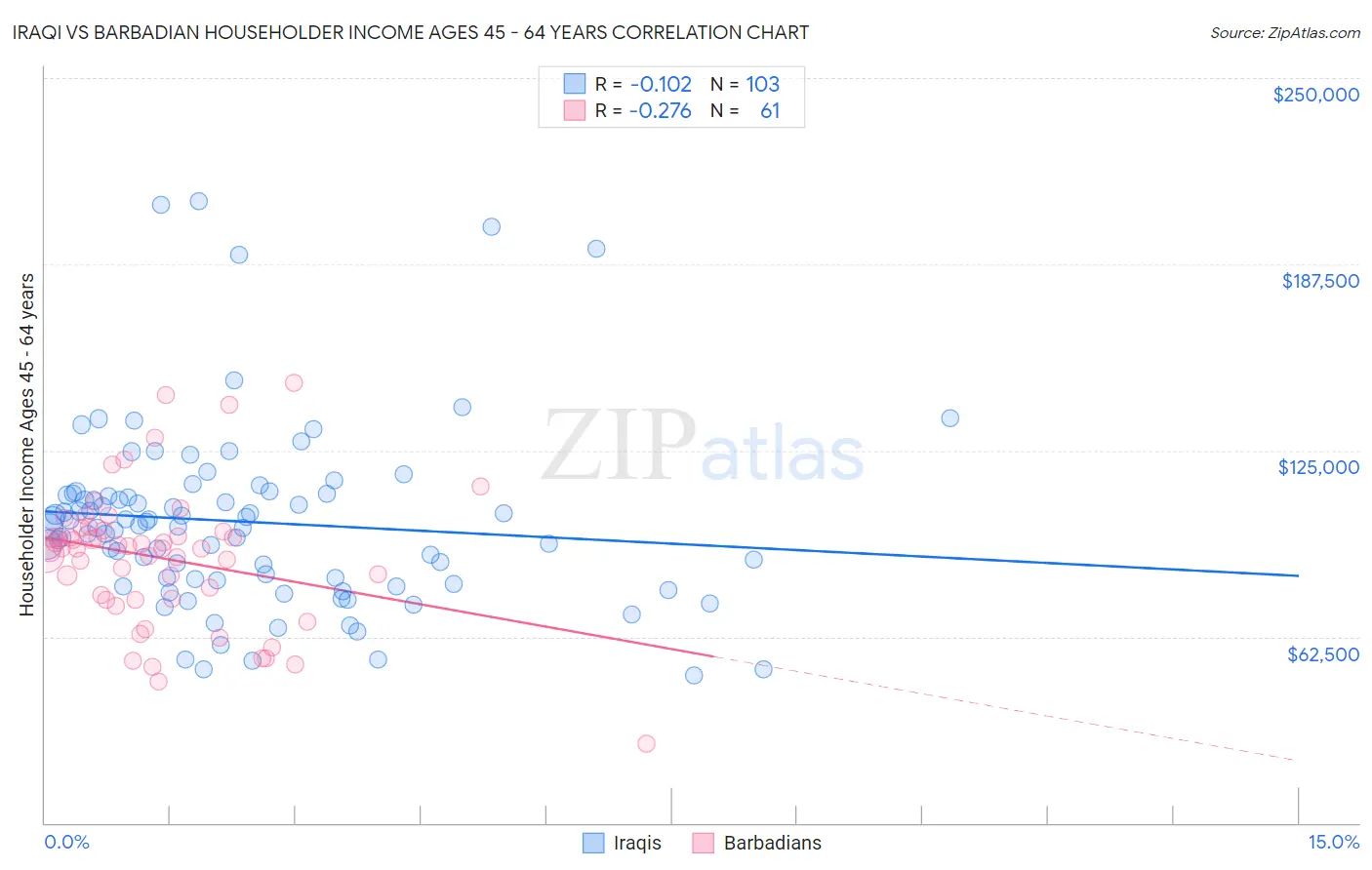 Iraqi vs Barbadian Householder Income Ages 45 - 64 years