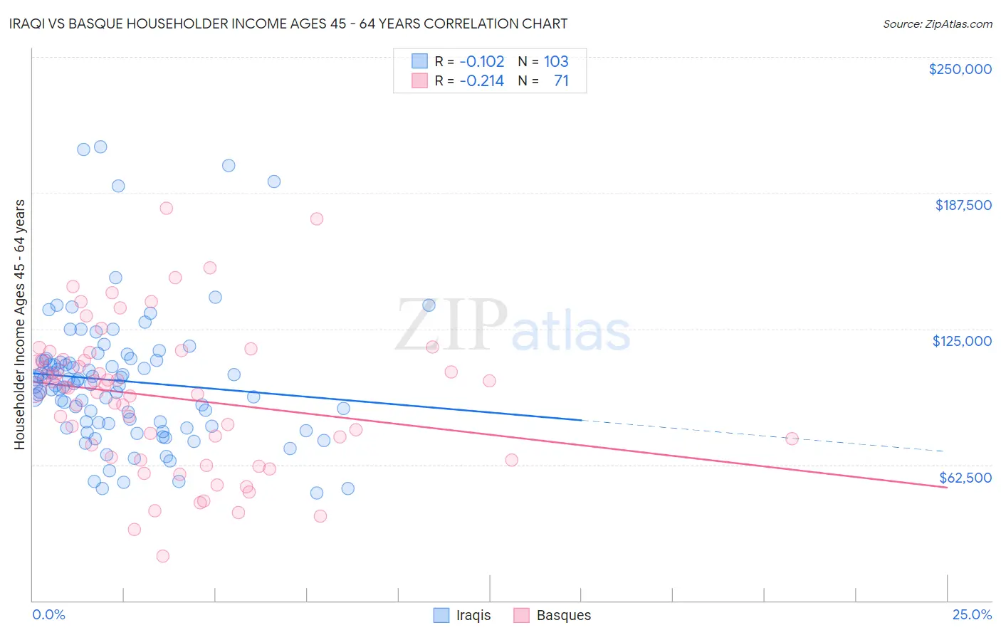 Iraqi vs Basque Householder Income Ages 45 - 64 years