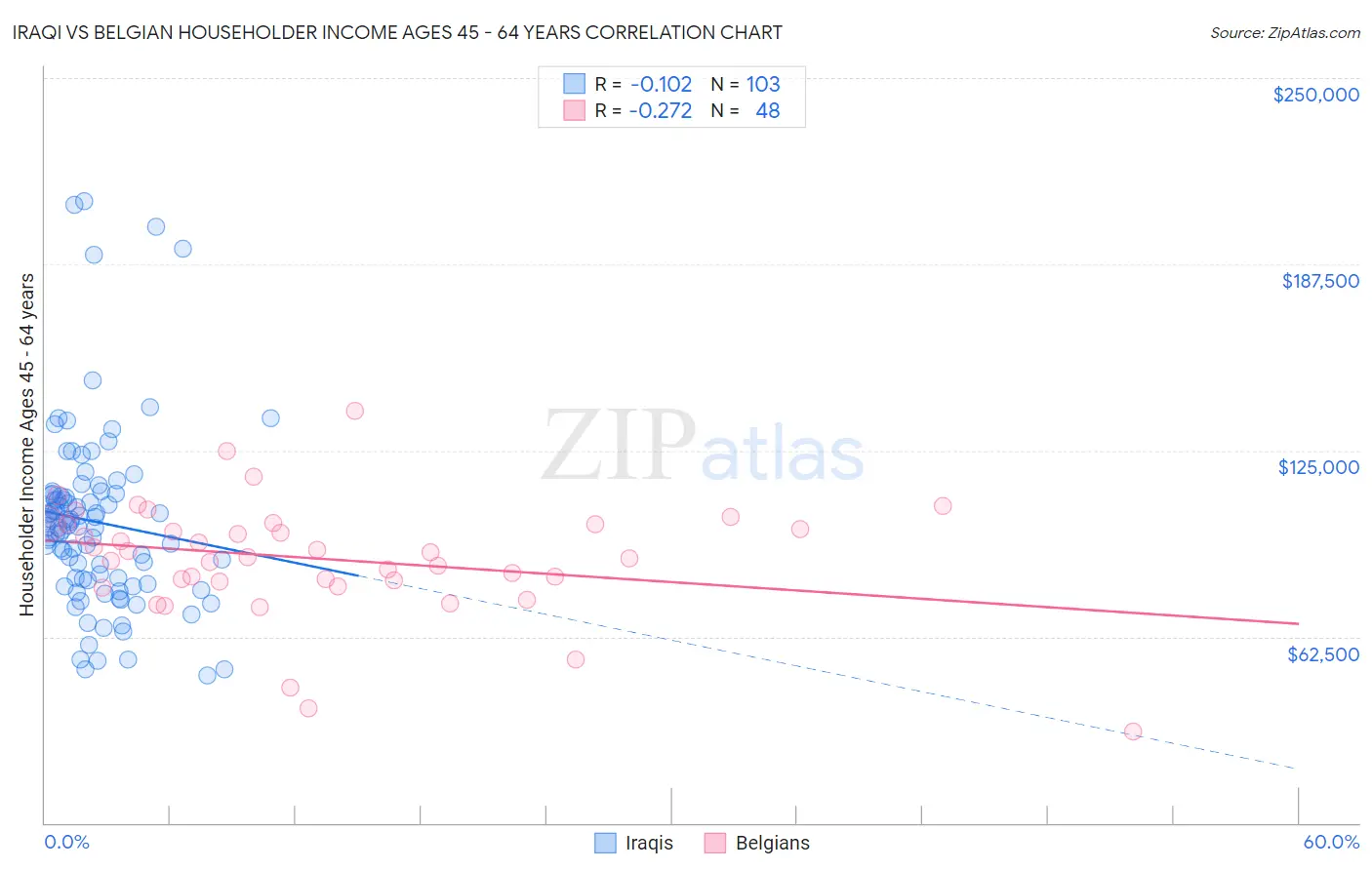 Iraqi vs Belgian Householder Income Ages 45 - 64 years