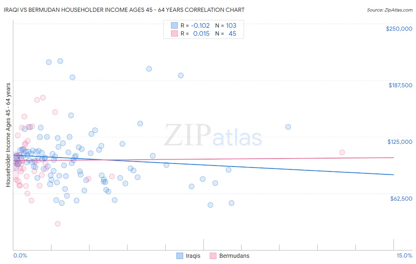 Iraqi vs Bermudan Householder Income Ages 45 - 64 years