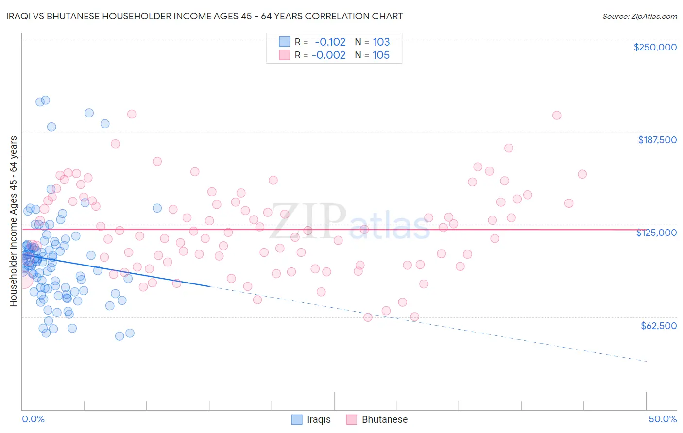 Iraqi vs Bhutanese Householder Income Ages 45 - 64 years