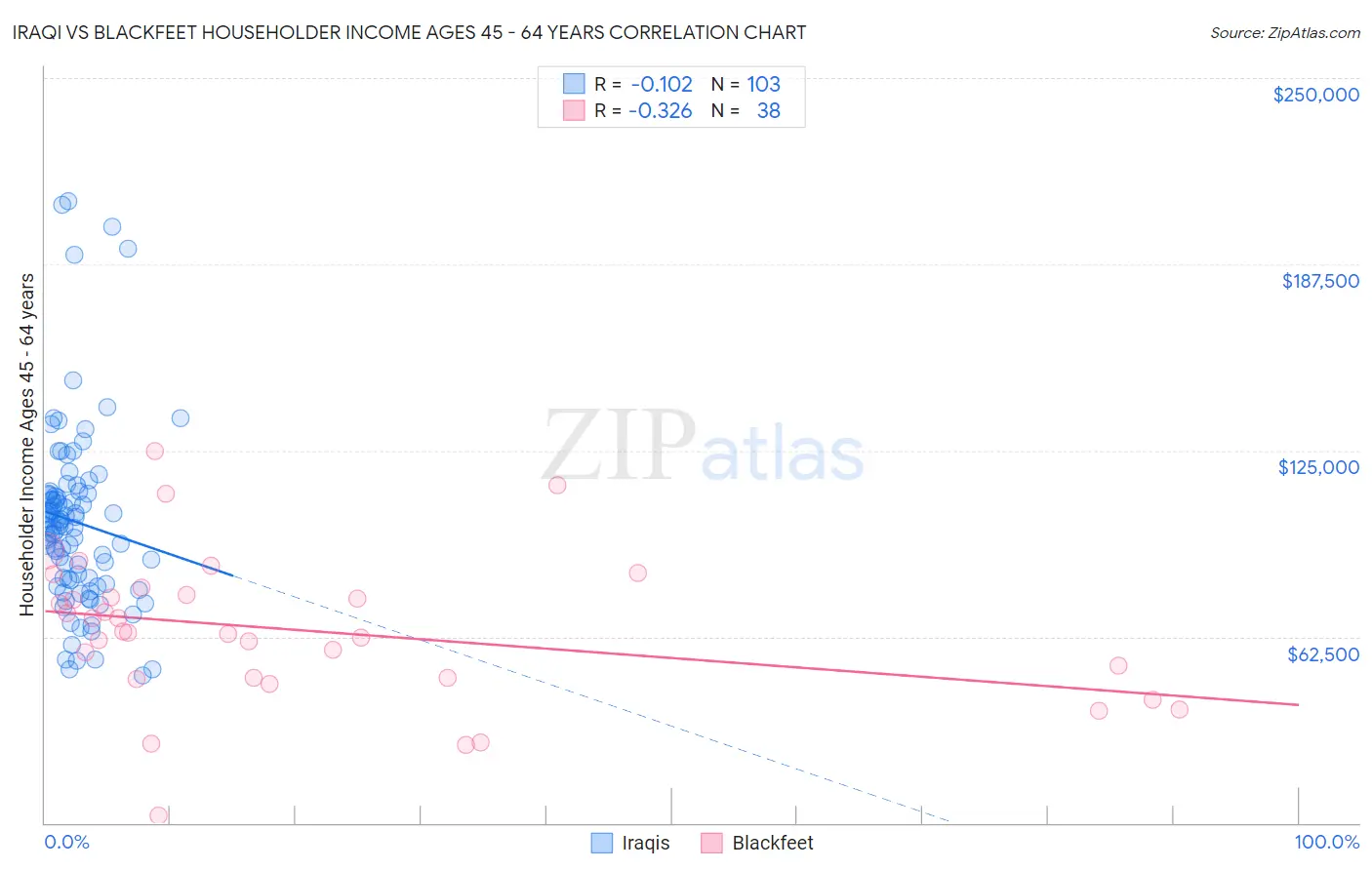Iraqi vs Blackfeet Householder Income Ages 45 - 64 years