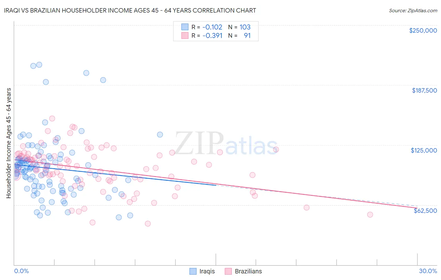 Iraqi vs Brazilian Householder Income Ages 45 - 64 years