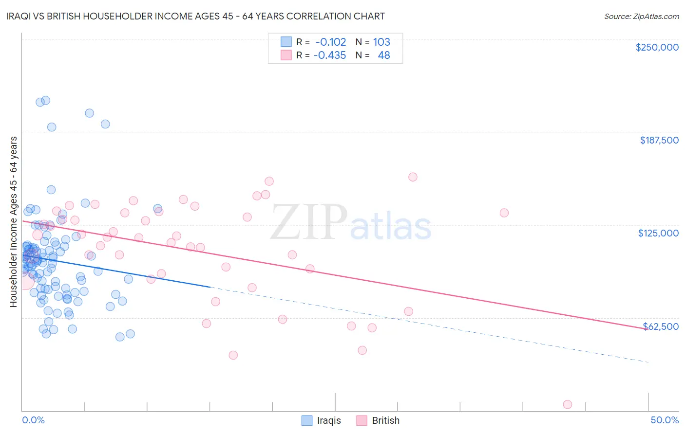 Iraqi vs British Householder Income Ages 45 - 64 years