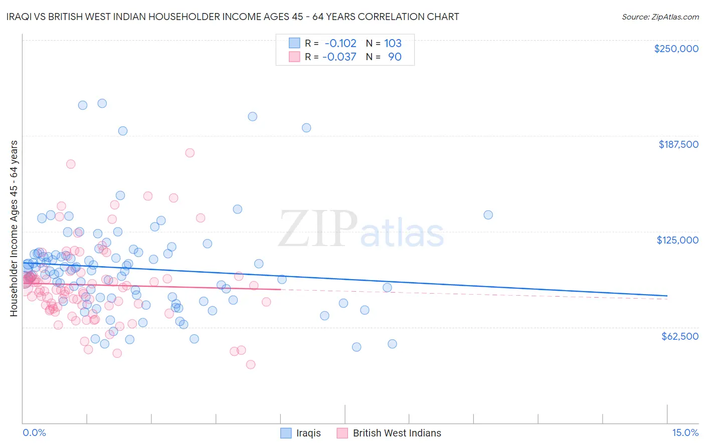 Iraqi vs British West Indian Householder Income Ages 45 - 64 years