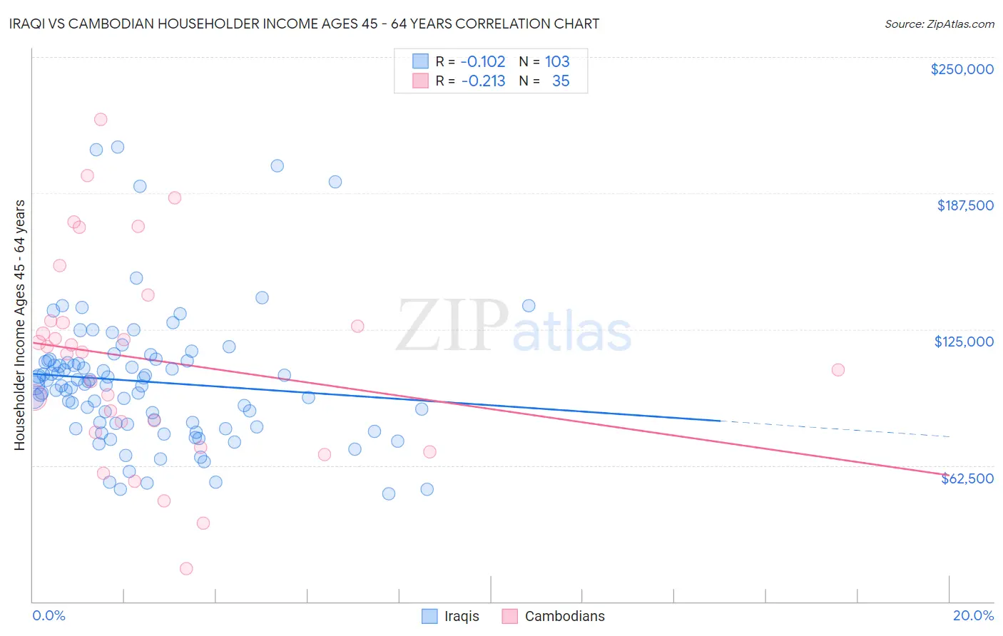 Iraqi vs Cambodian Householder Income Ages 45 - 64 years