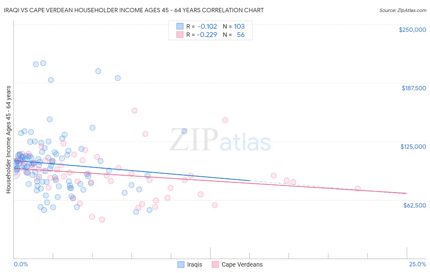 Iraqi vs Cape Verdean Householder Income Ages 45 - 64 years