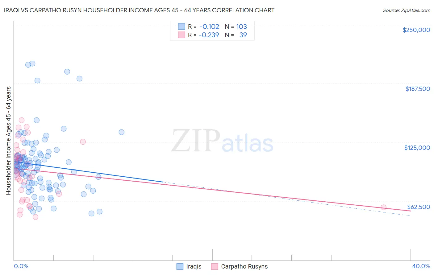 Iraqi vs Carpatho Rusyn Householder Income Ages 45 - 64 years