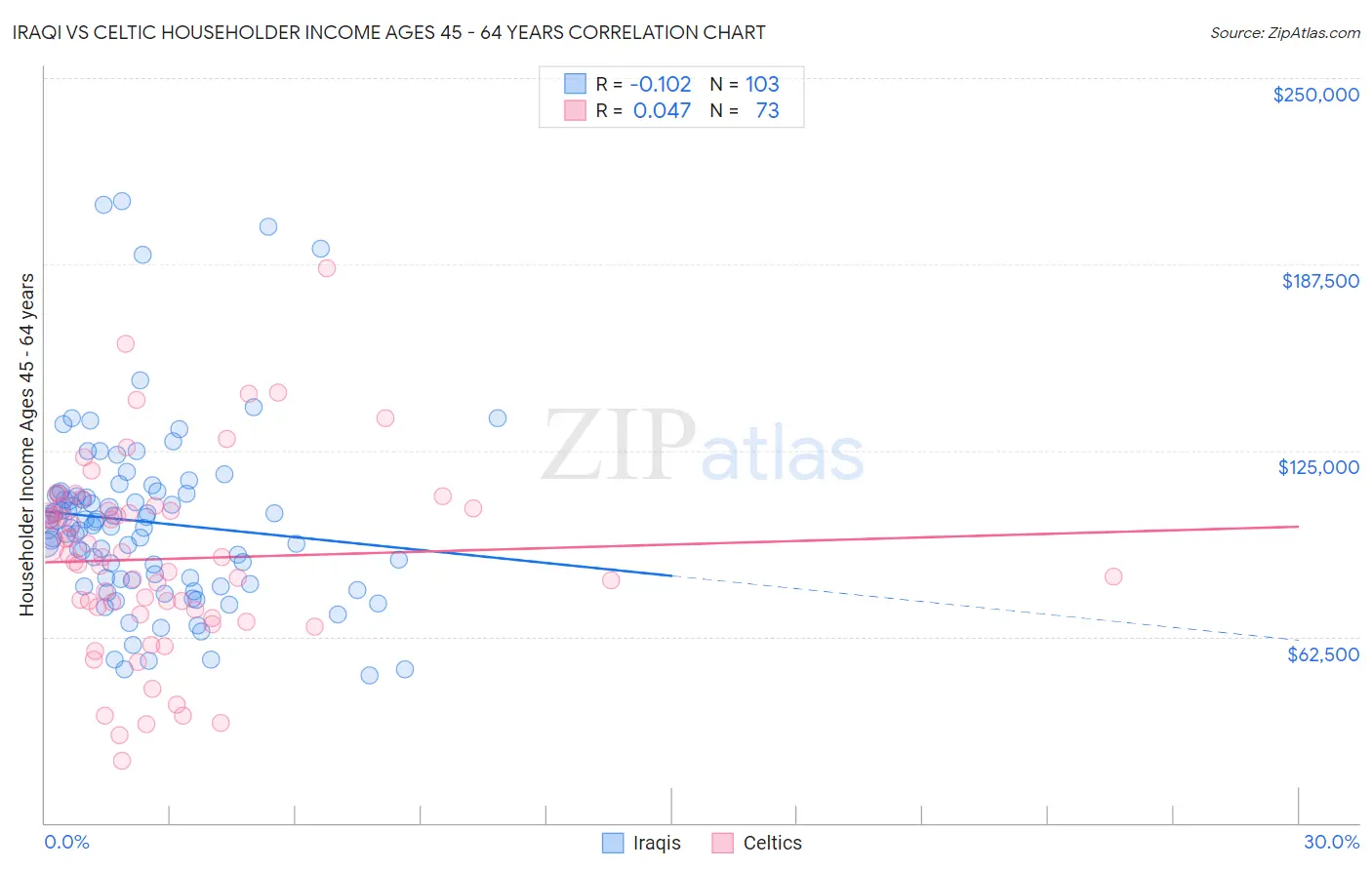 Iraqi vs Celtic Householder Income Ages 45 - 64 years