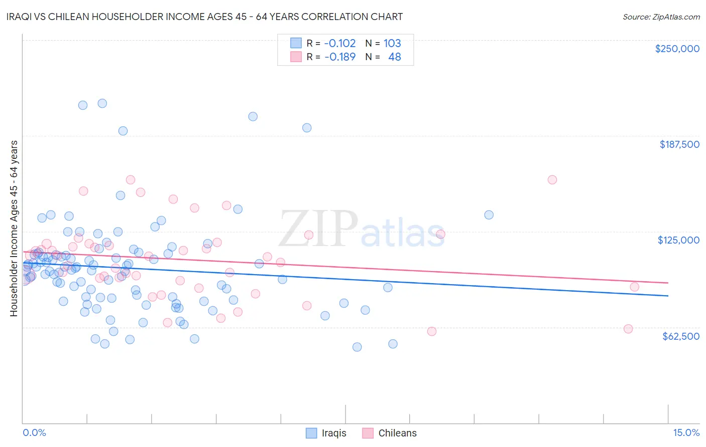 Iraqi vs Chilean Householder Income Ages 45 - 64 years