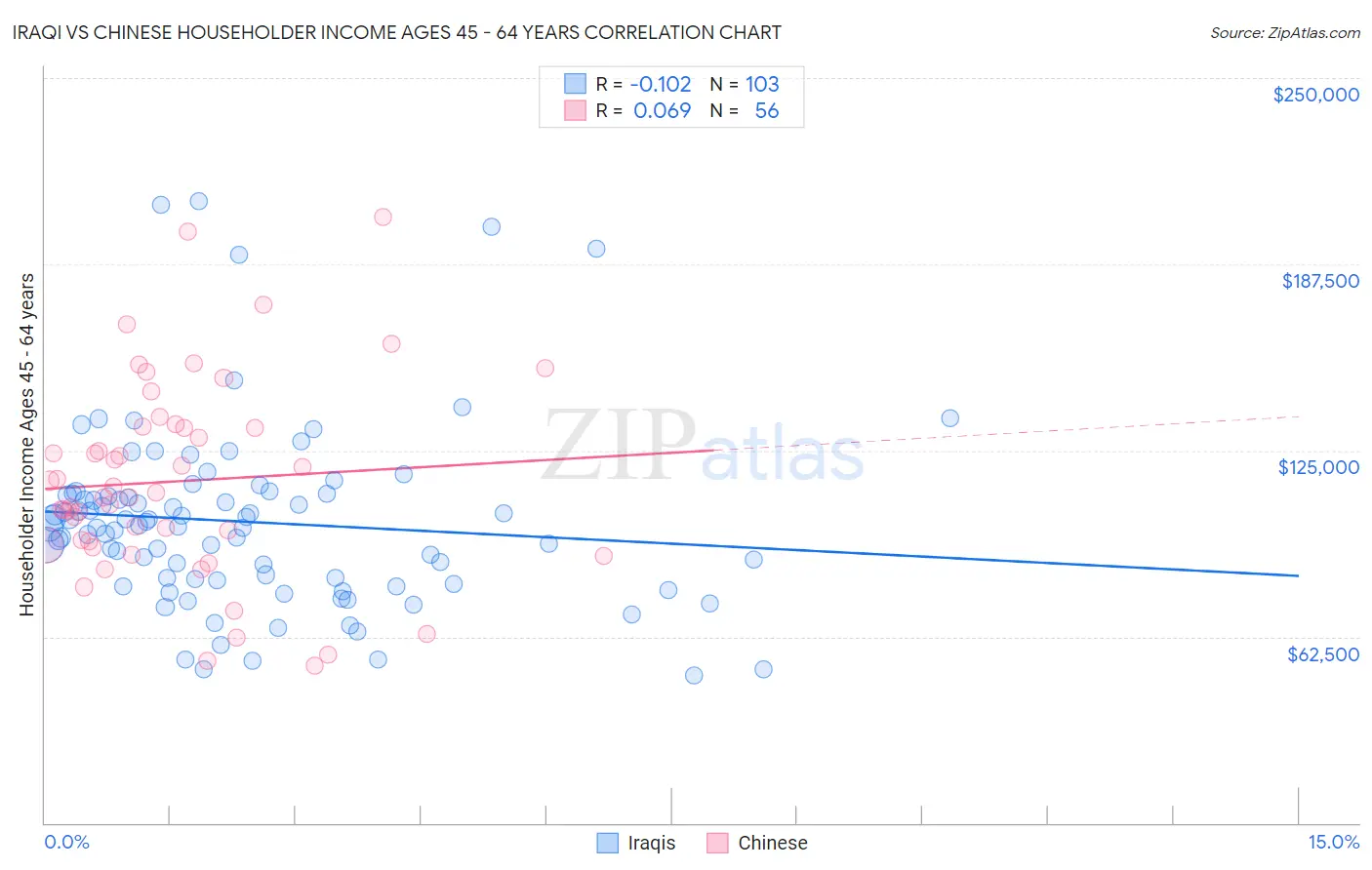 Iraqi vs Chinese Householder Income Ages 45 - 64 years