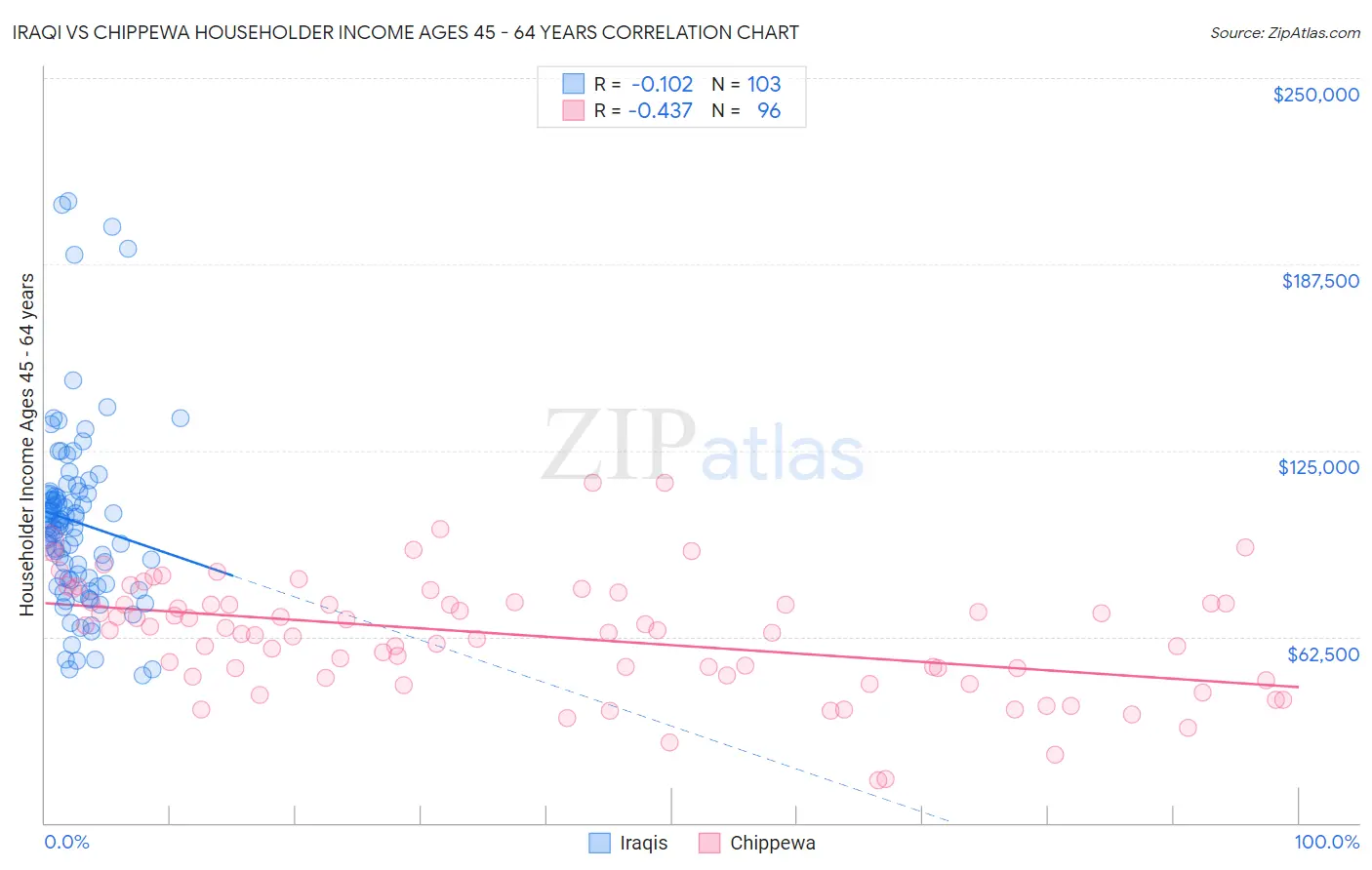 Iraqi vs Chippewa Householder Income Ages 45 - 64 years