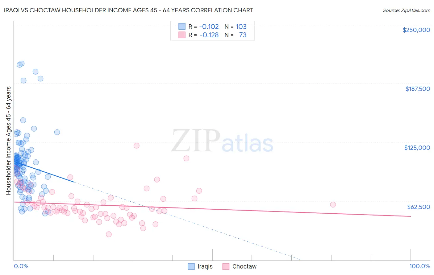 Iraqi vs Choctaw Householder Income Ages 45 - 64 years