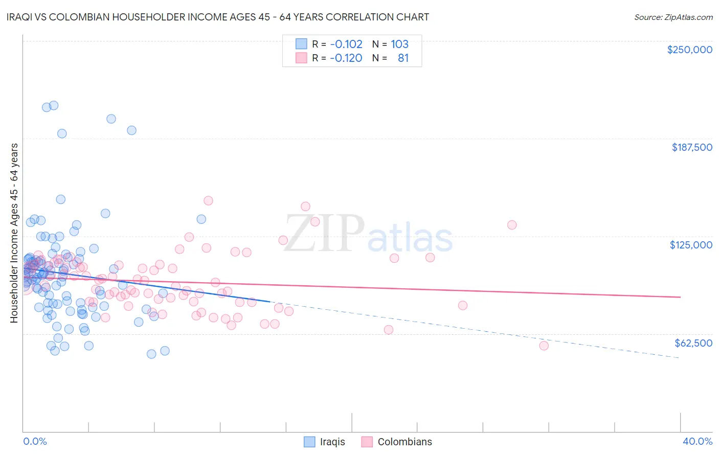 Iraqi vs Colombian Householder Income Ages 45 - 64 years