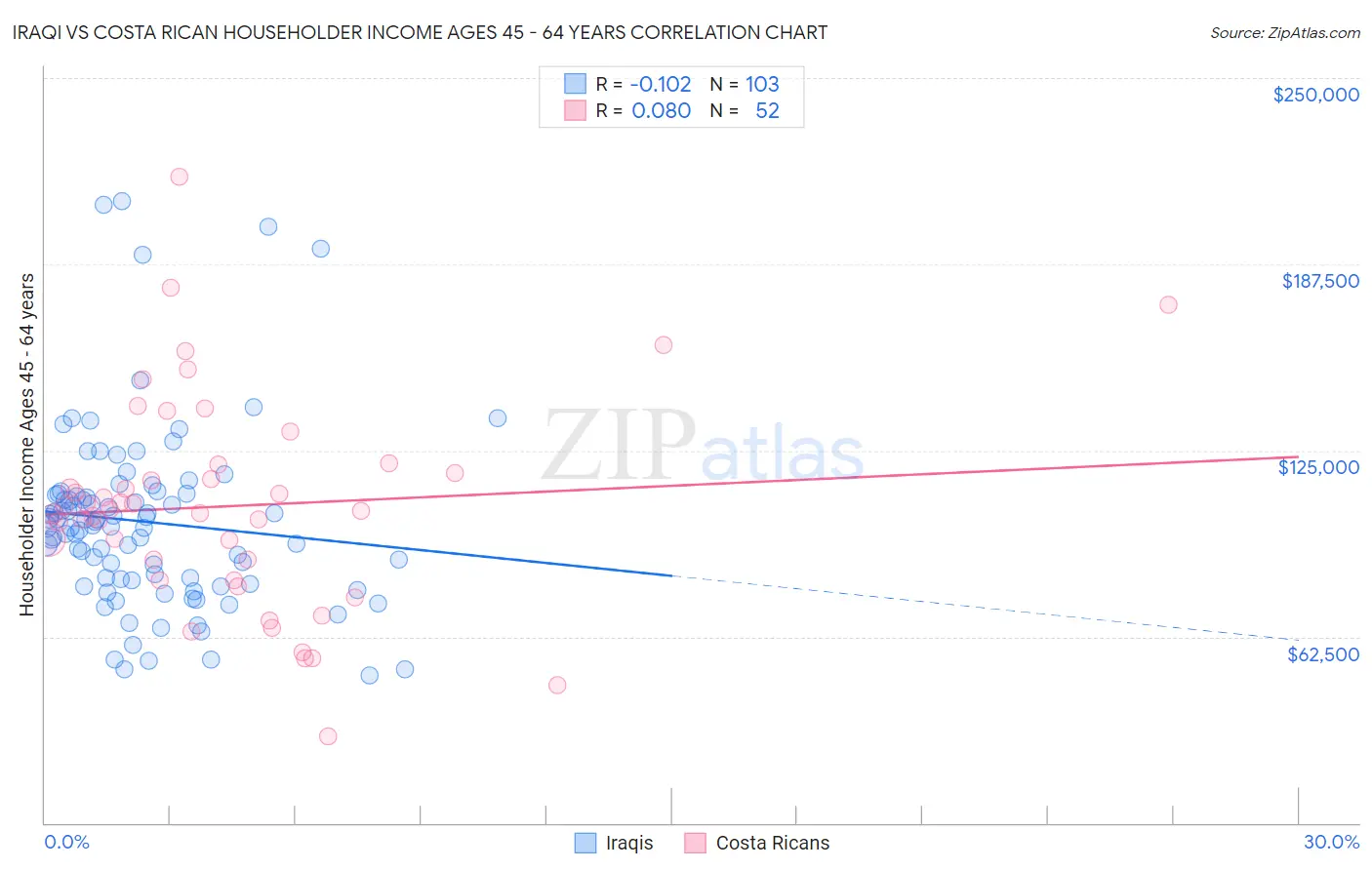 Iraqi vs Costa Rican Householder Income Ages 45 - 64 years