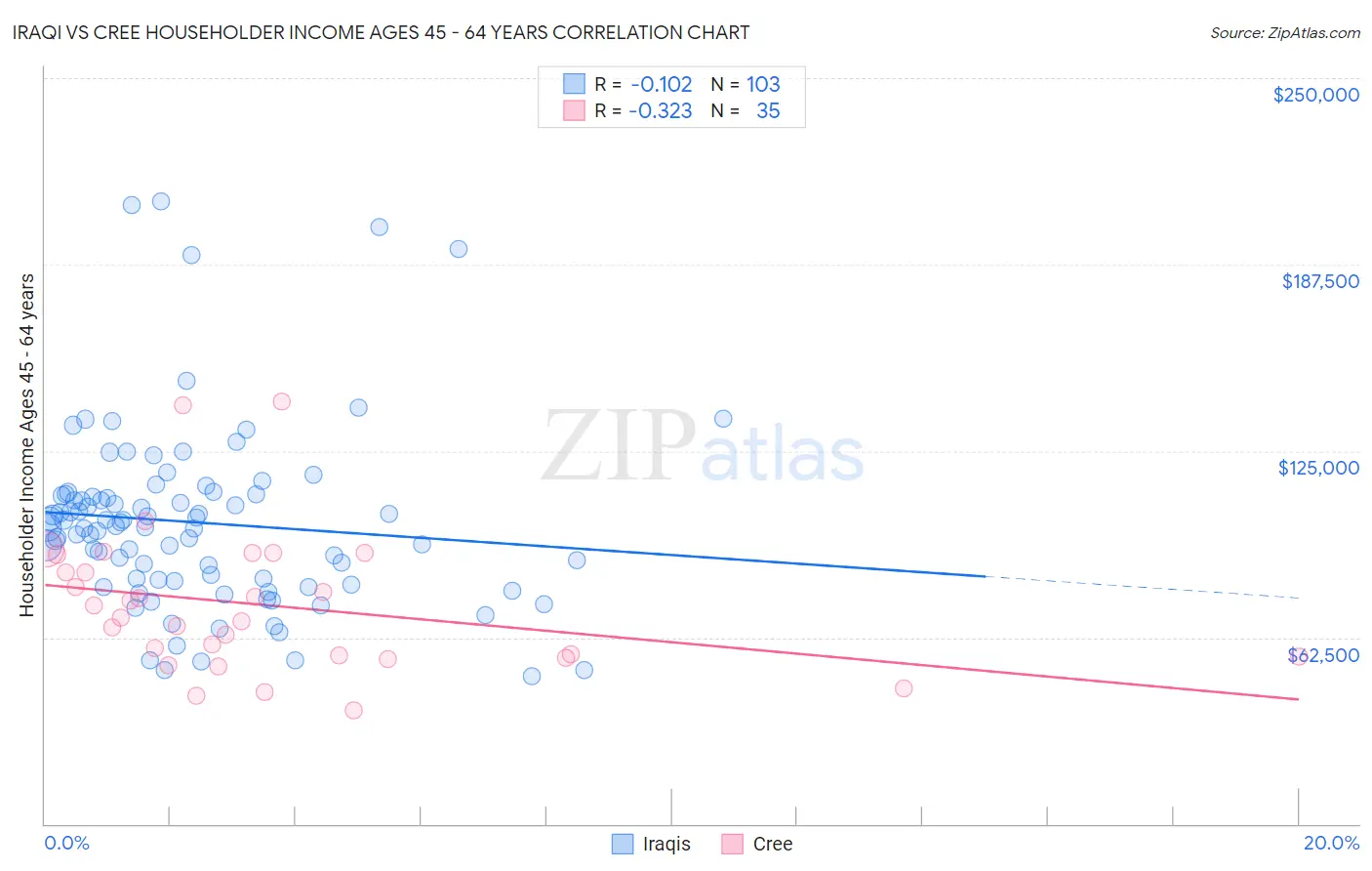 Iraqi vs Cree Householder Income Ages 45 - 64 years