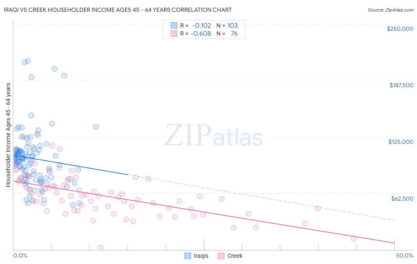 Iraqi vs Creek Householder Income Ages 45 - 64 years