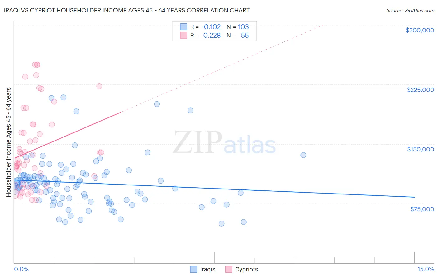 Iraqi vs Cypriot Householder Income Ages 45 - 64 years