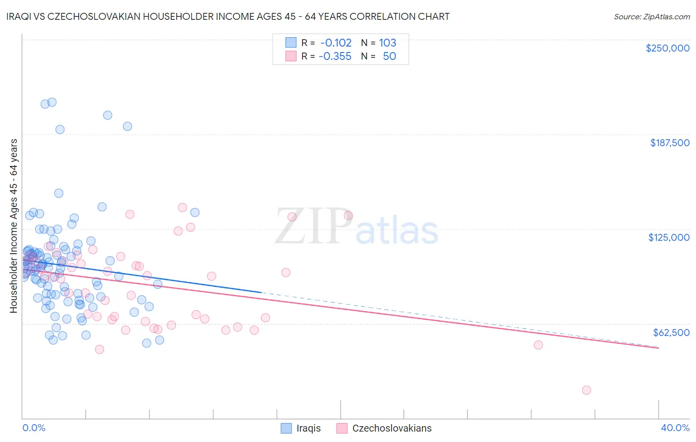 Iraqi vs Czechoslovakian Householder Income Ages 45 - 64 years