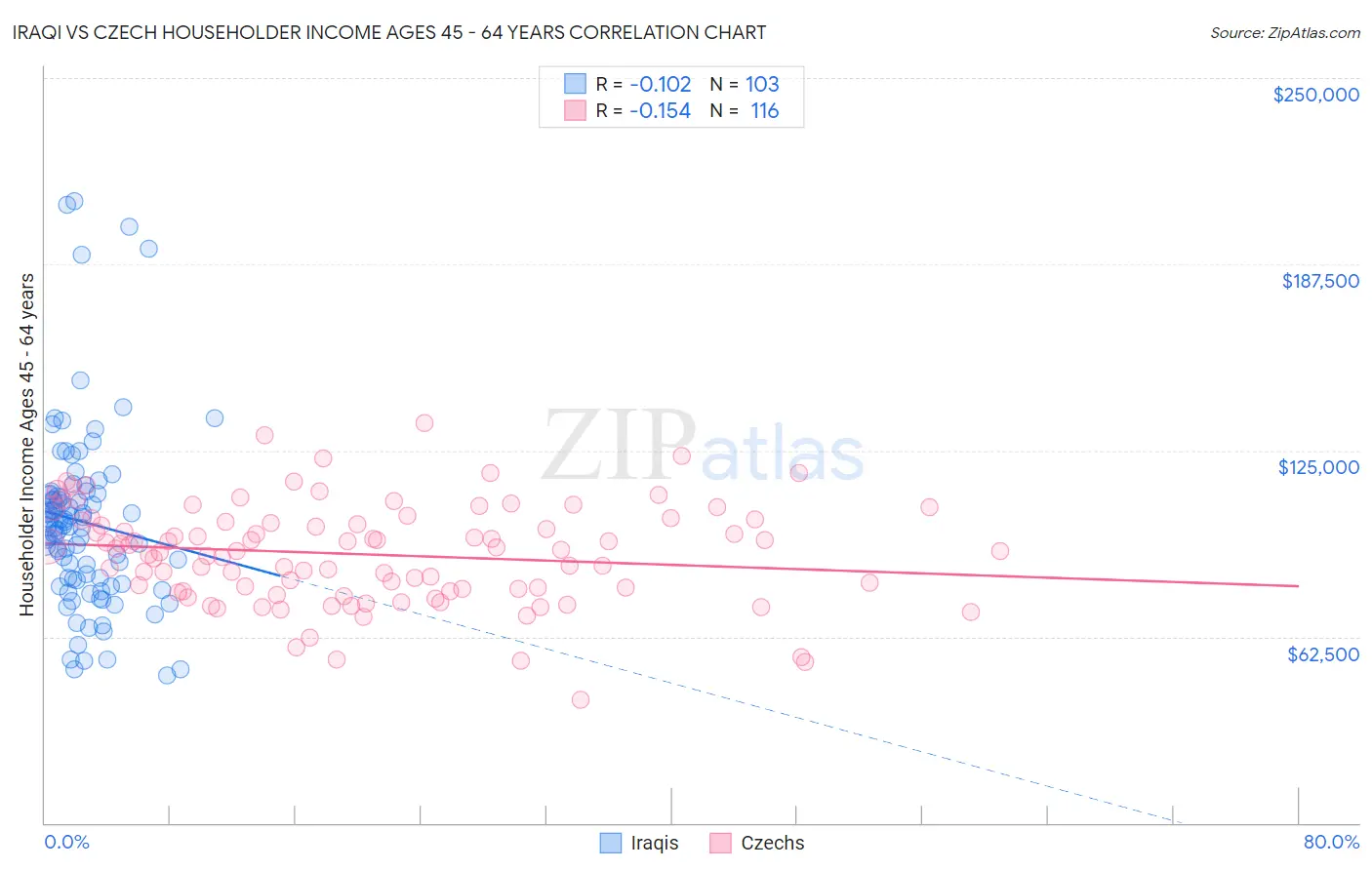 Iraqi vs Czech Householder Income Ages 45 - 64 years