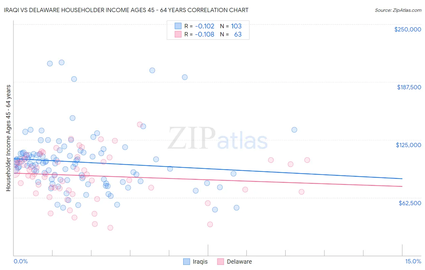 Iraqi vs Delaware Householder Income Ages 45 - 64 years