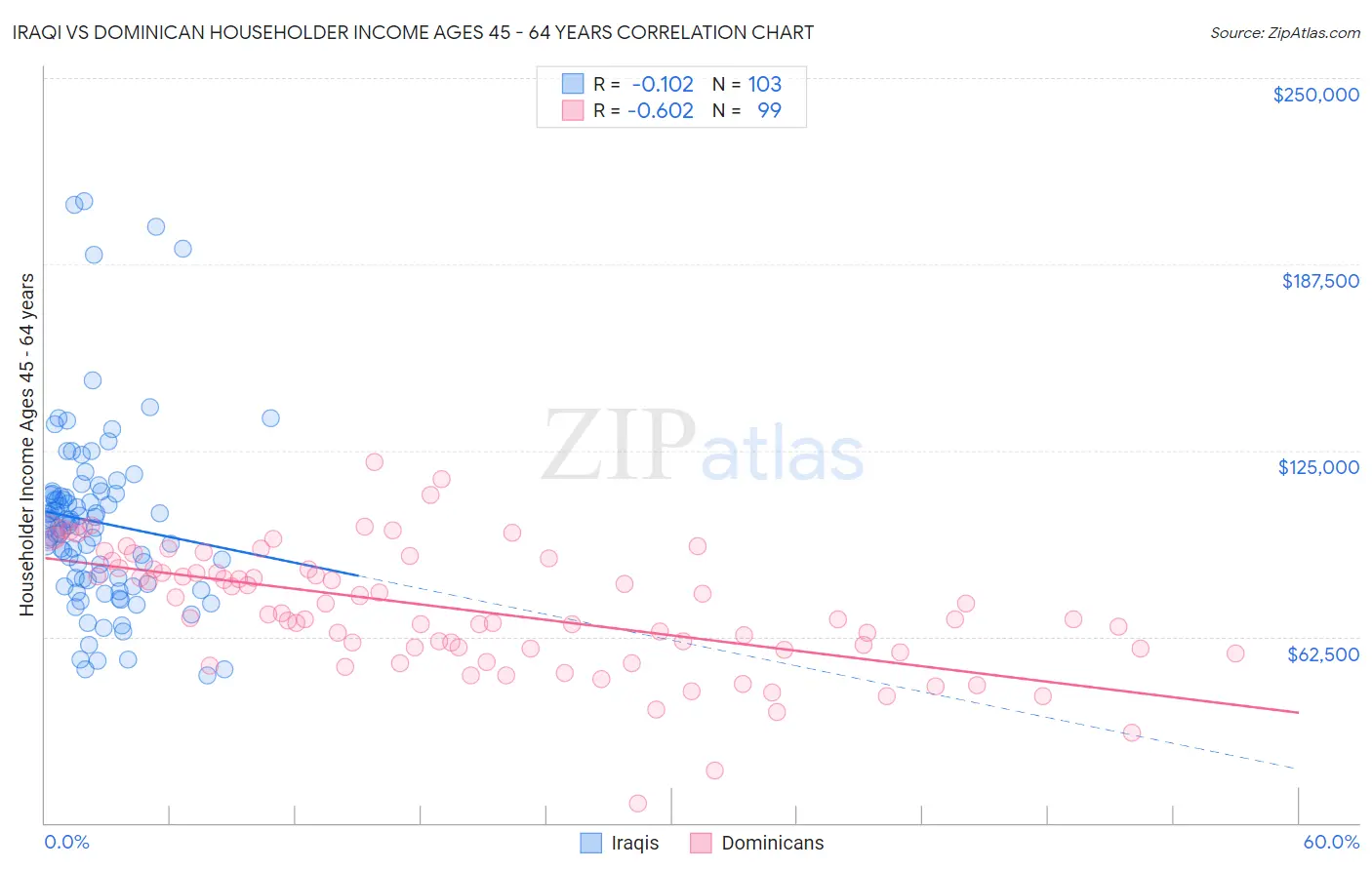 Iraqi vs Dominican Householder Income Ages 45 - 64 years