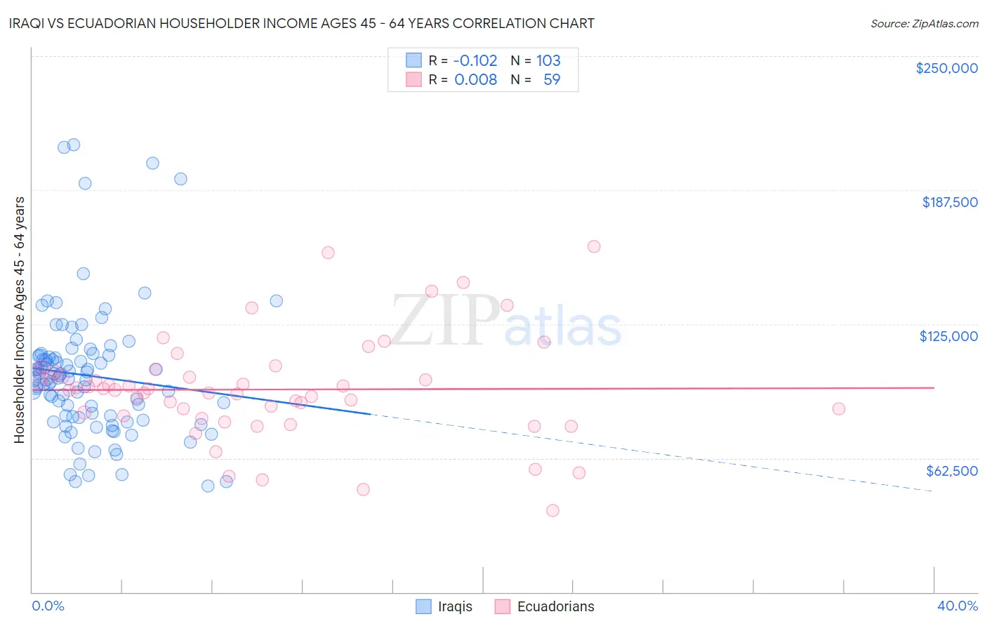 Iraqi vs Ecuadorian Householder Income Ages 45 - 64 years