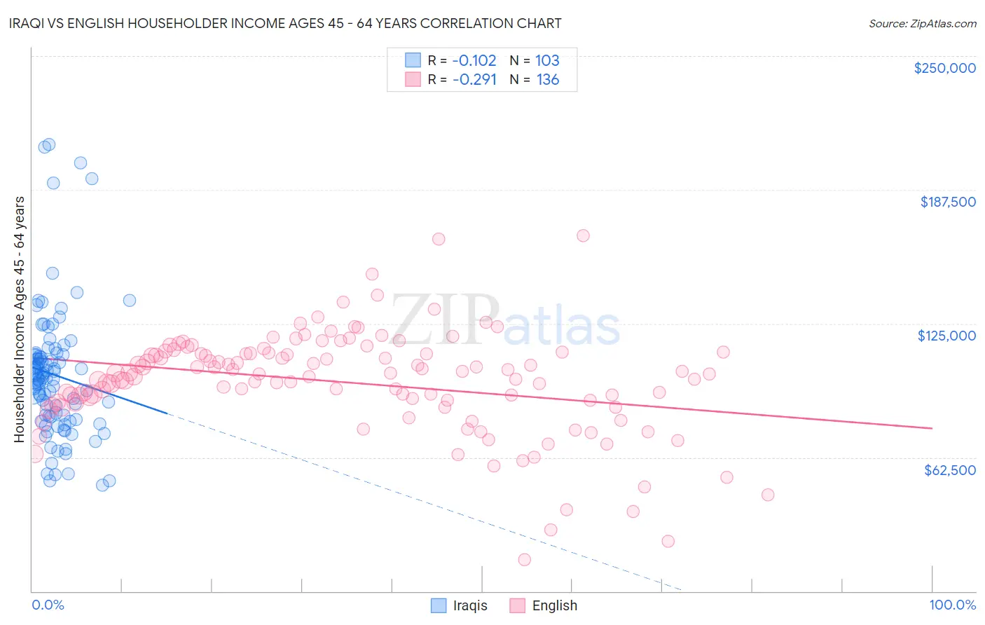 Iraqi vs English Householder Income Ages 45 - 64 years