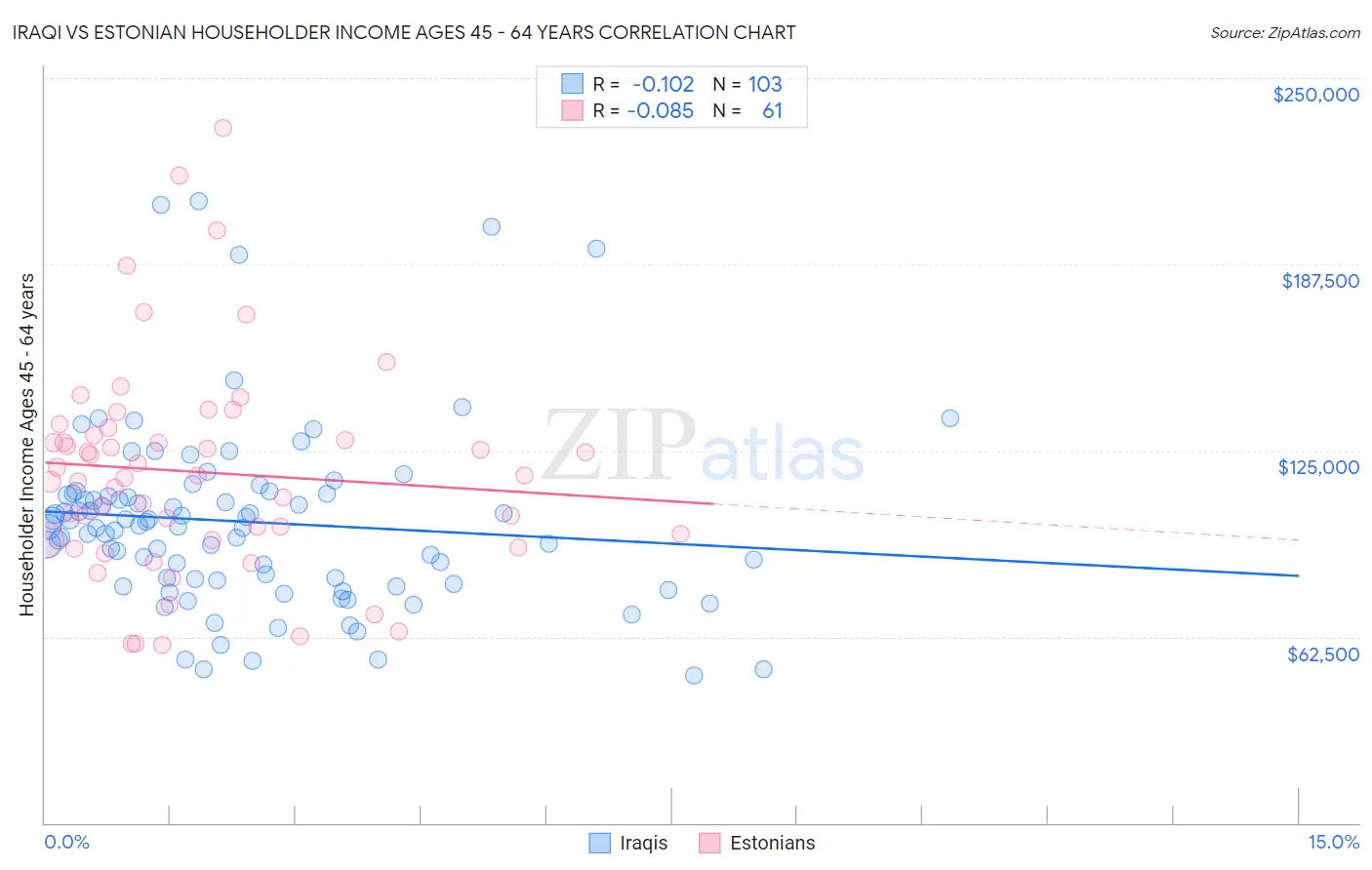 Iraqi vs Estonian Householder Income Ages 45 - 64 years